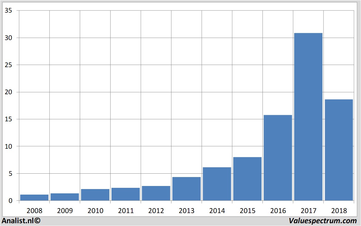 Equity Research besemiconductor