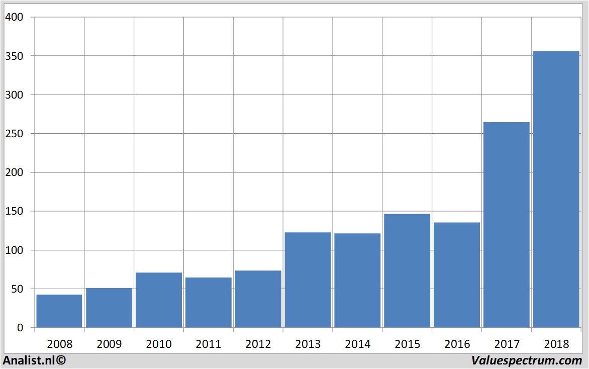 Fundamentale Analysen boeing