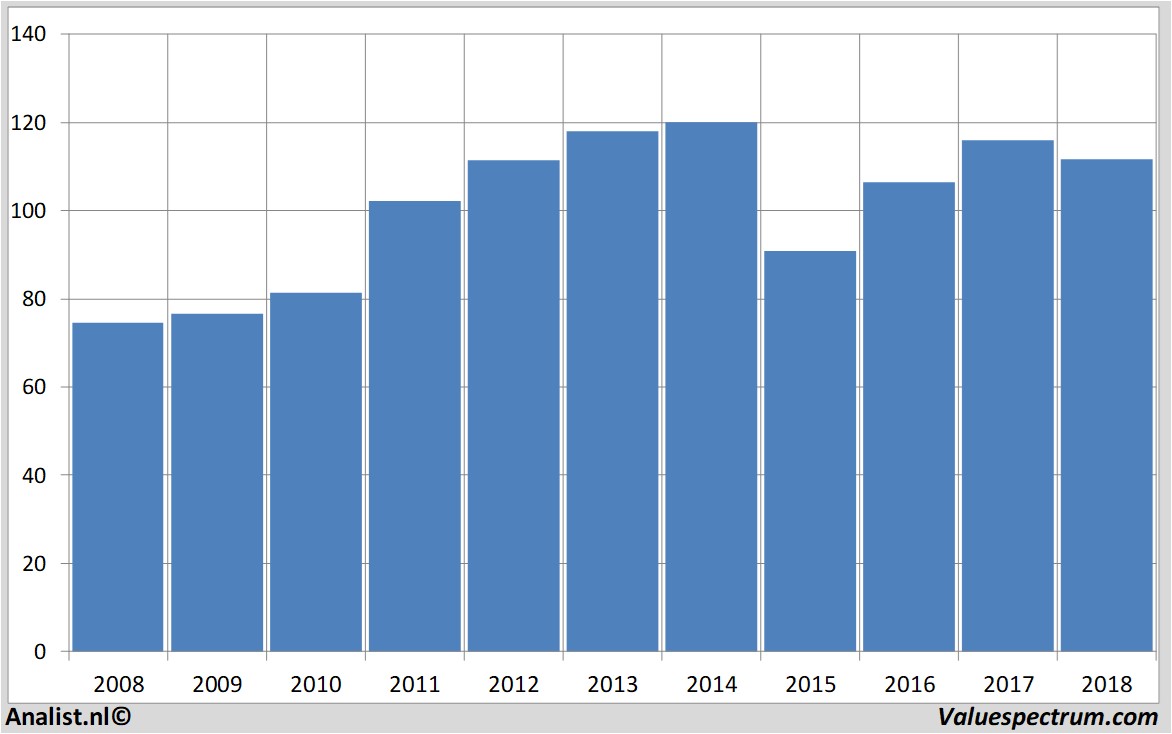 Fundamentale Analysen chevron