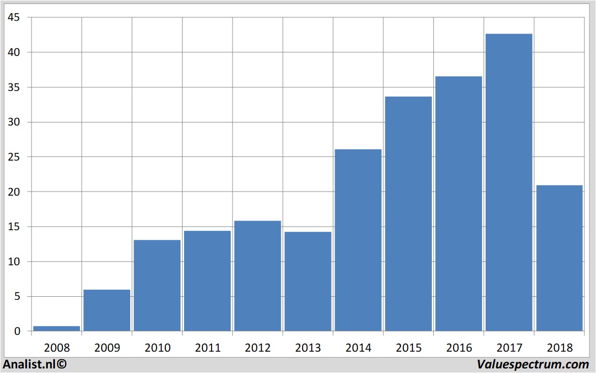 Aktienanalysen dialogsemiconductor