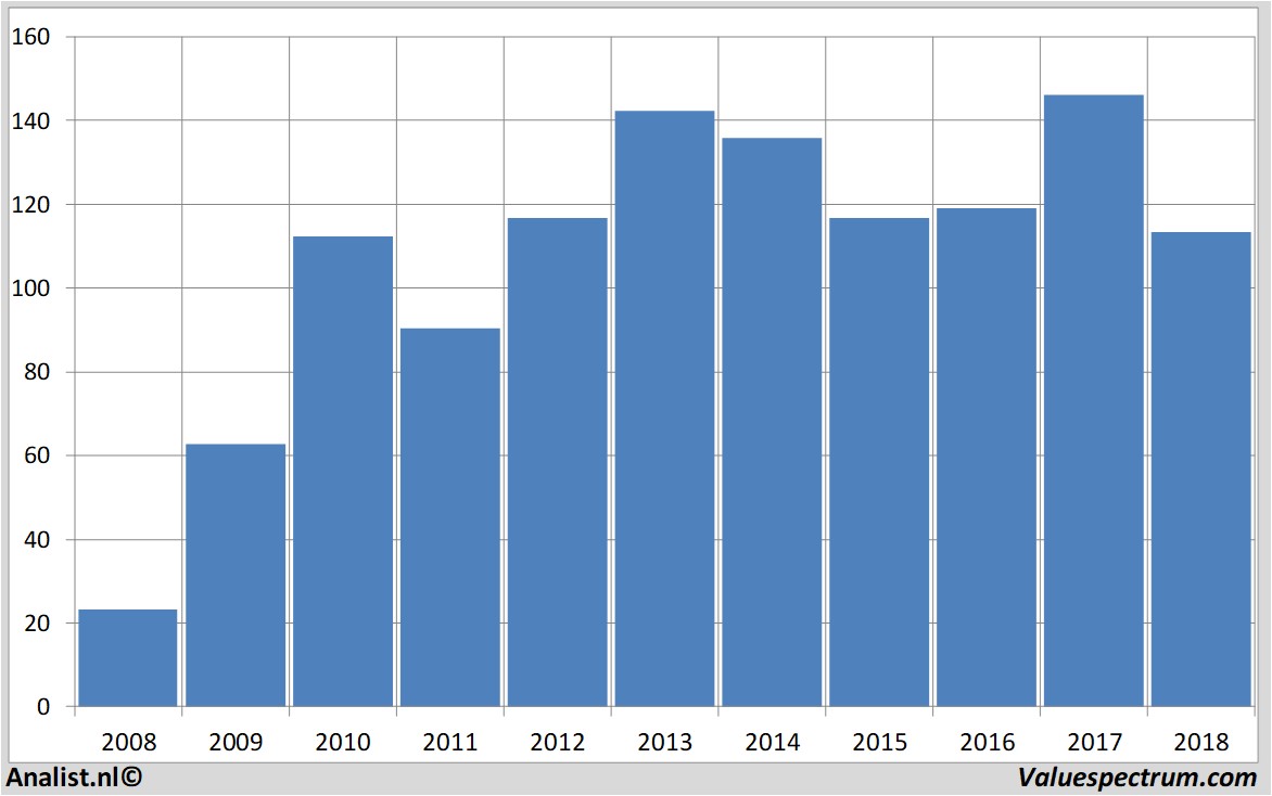 Aktienanalysen dufry