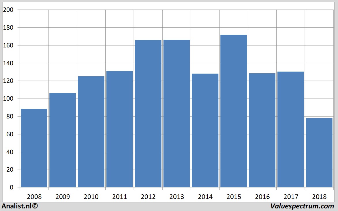 Aktienanalysen getinge