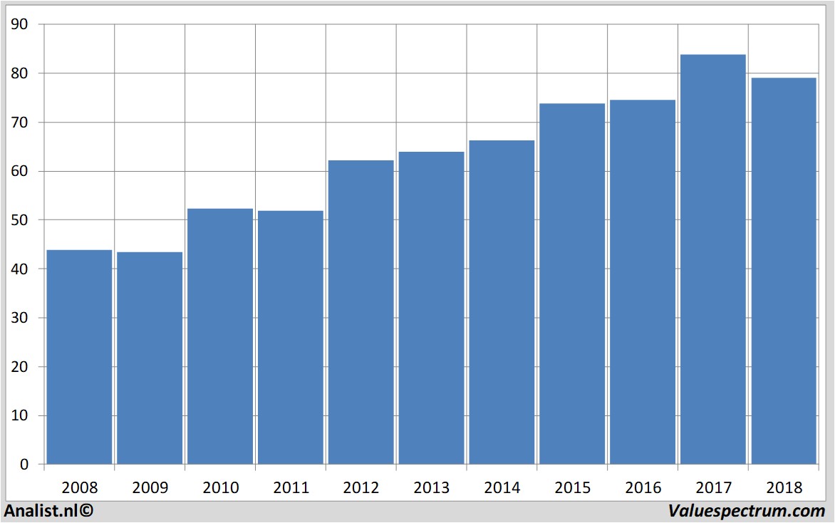 Aktienanalysen nestle