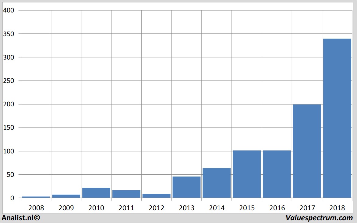 Chart netflix