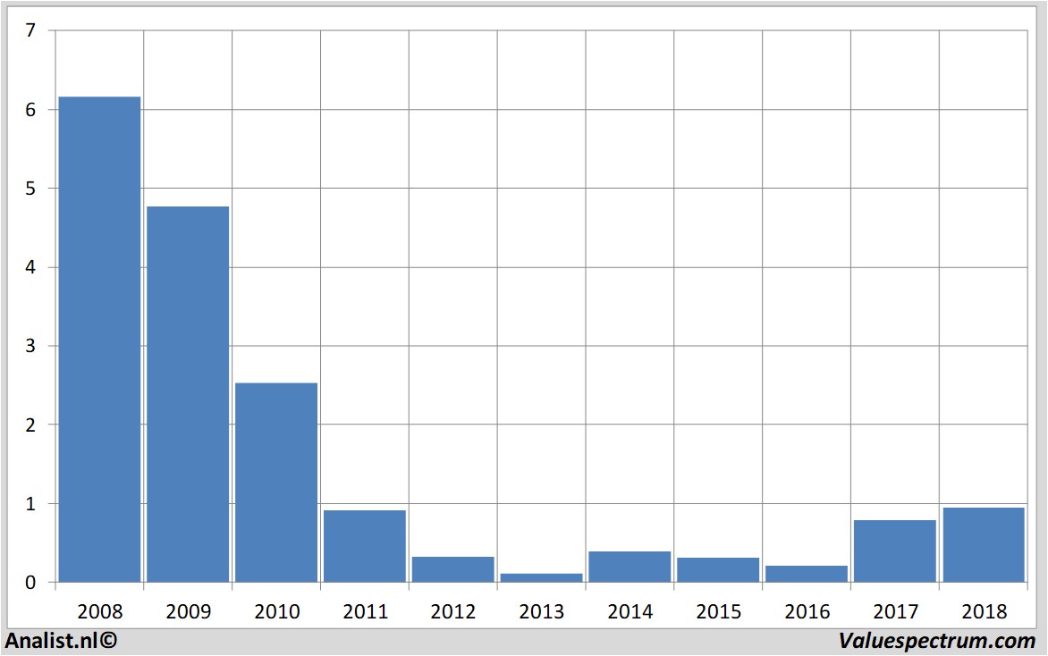 Aktienanalysen pharming