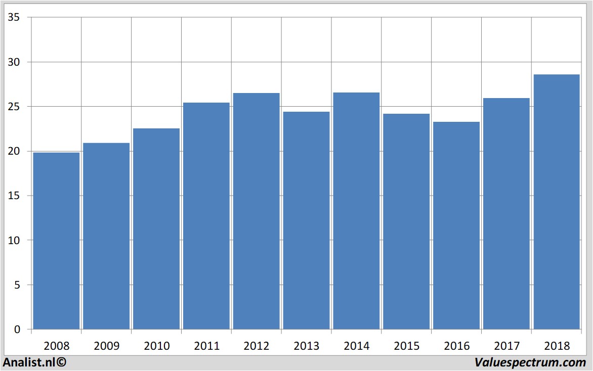 Finanzielle Analyse royaldutchshell