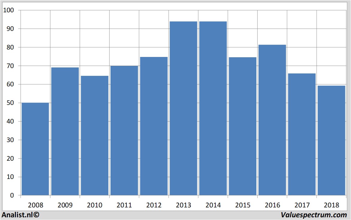 Fundamentale Analysen schlumberger