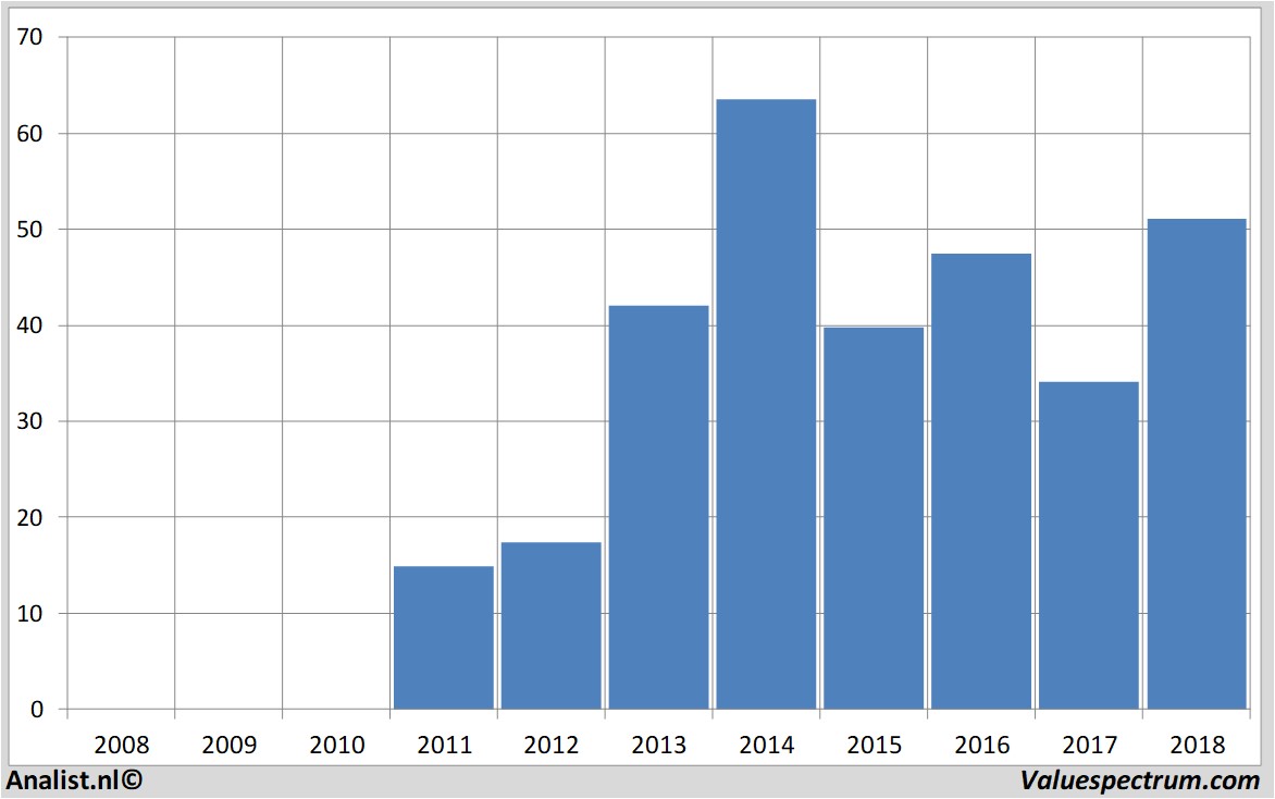 Chart spiritairlinesinc