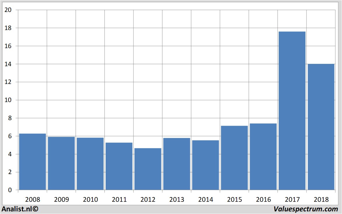 Aktienanalysen stmicroelectronics