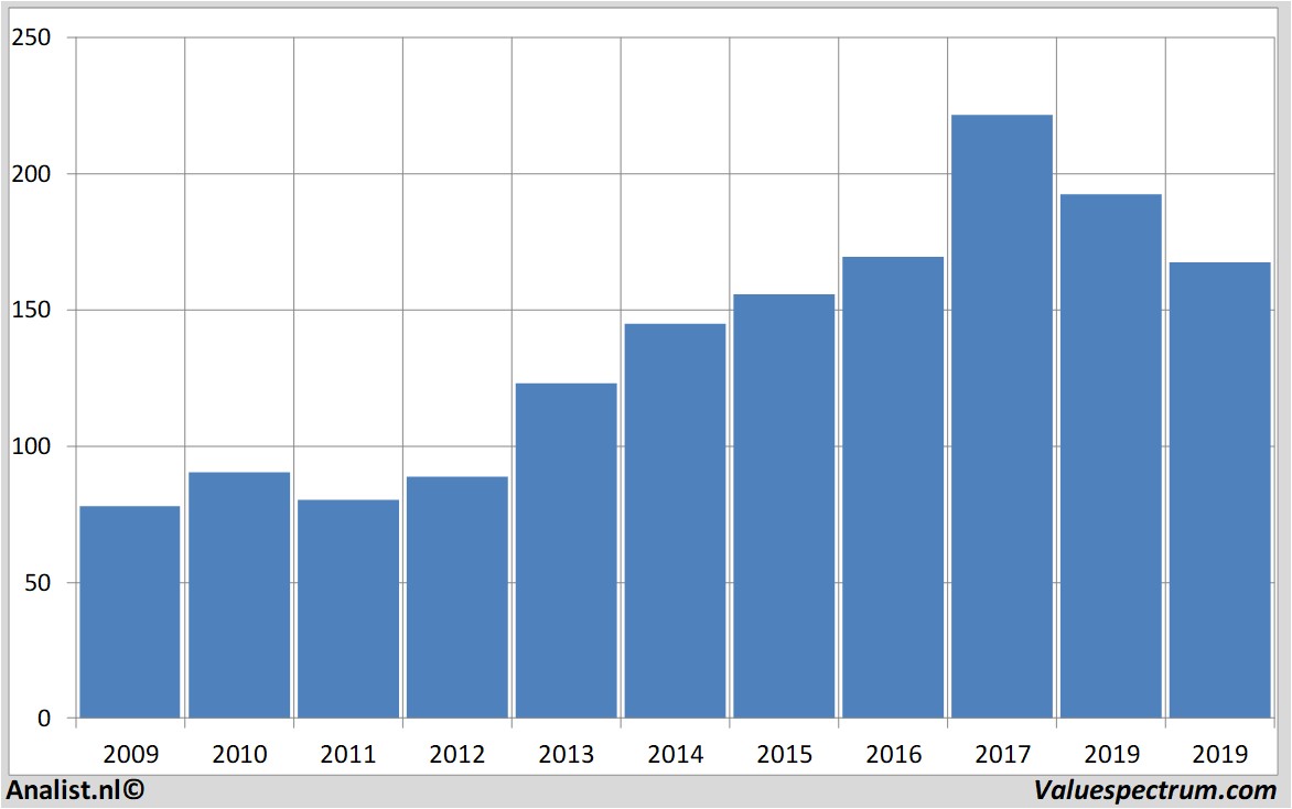 Fundamentale Analysen 3m