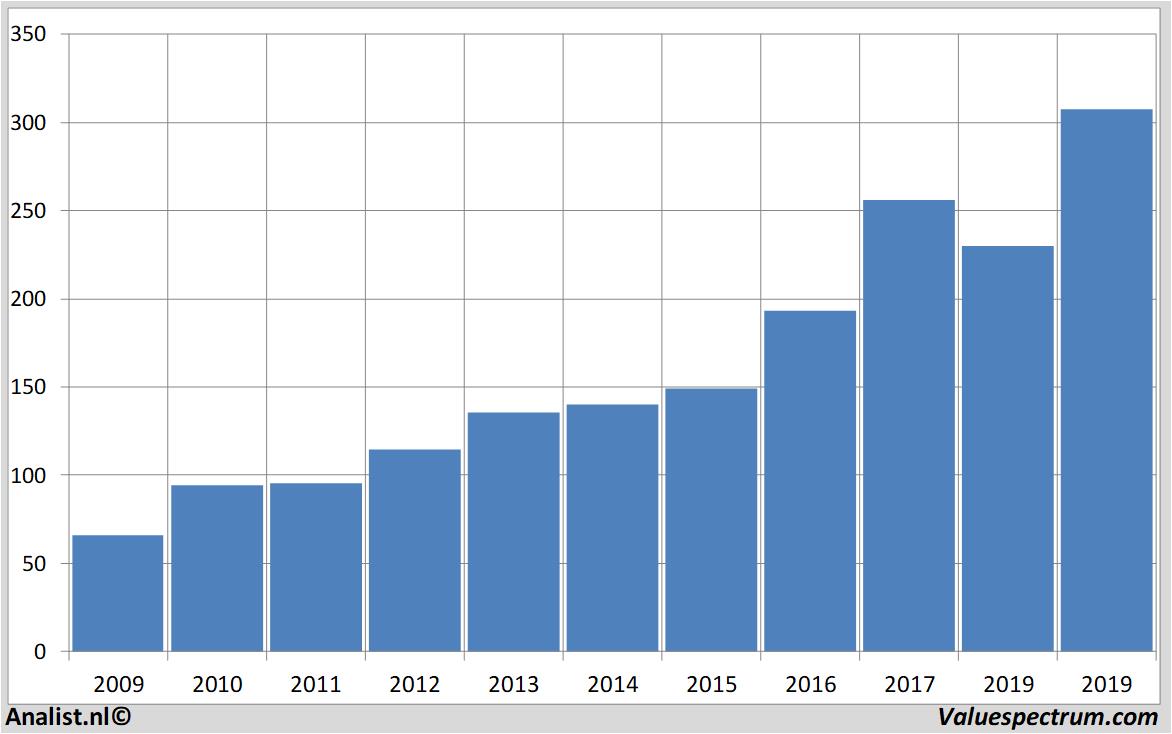 Chart atlascopcoab