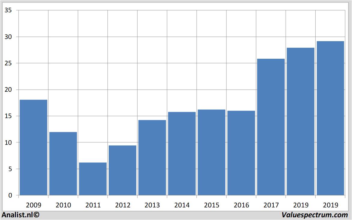 Fundamentale Analysen bankofamerica