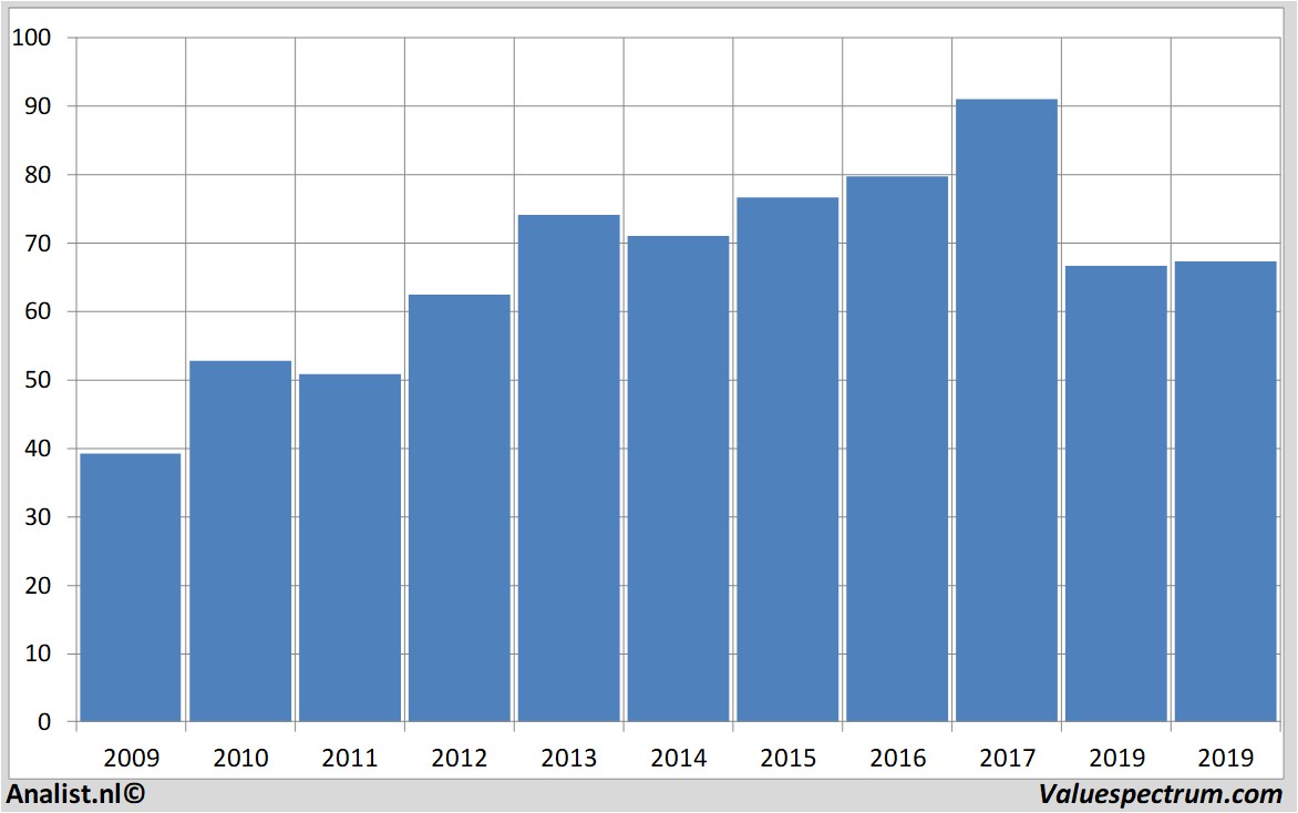 Equity Research basf