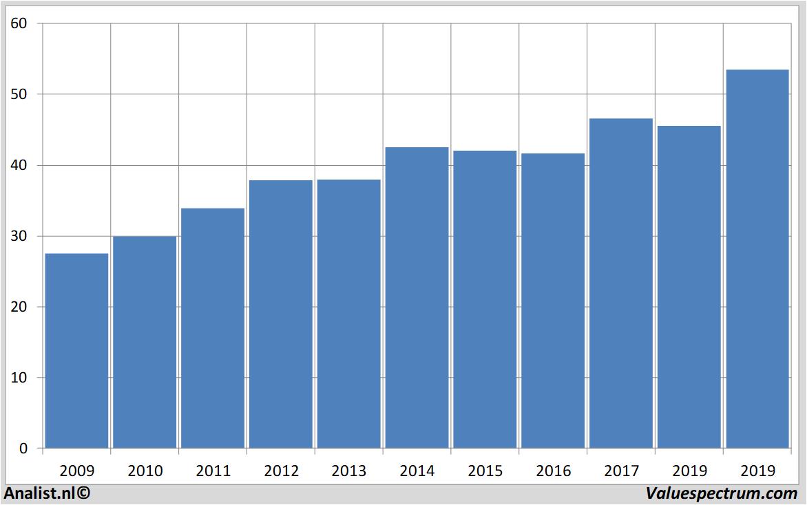 Aktienanalysen coca-cola