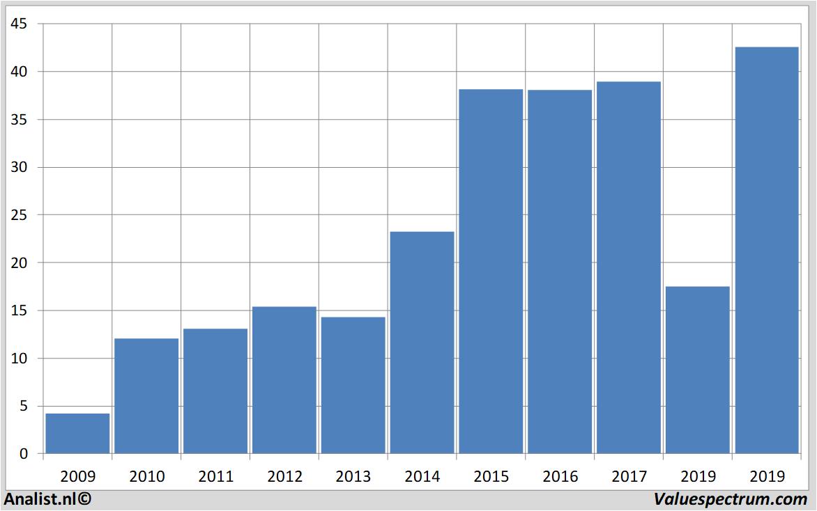 Fundamentale Analysen dialogsemiconductor