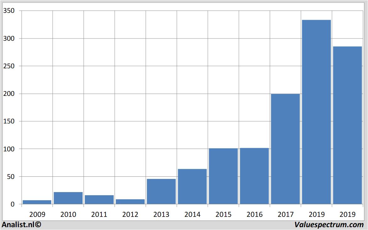 Fundamentale Analysen netflix