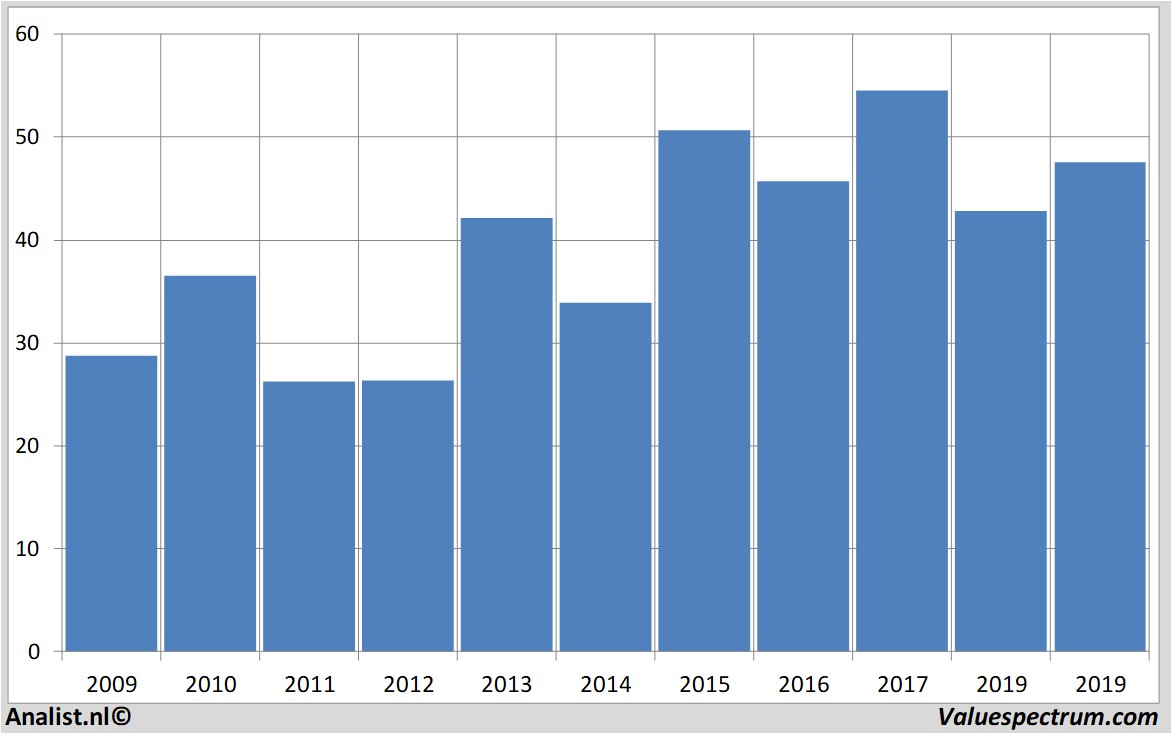 Aktienanalysen randstad