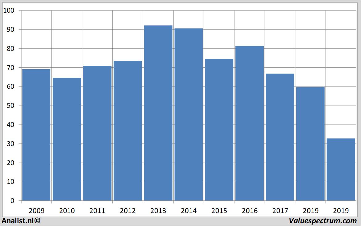 Fundamentale Analysen schlumberger