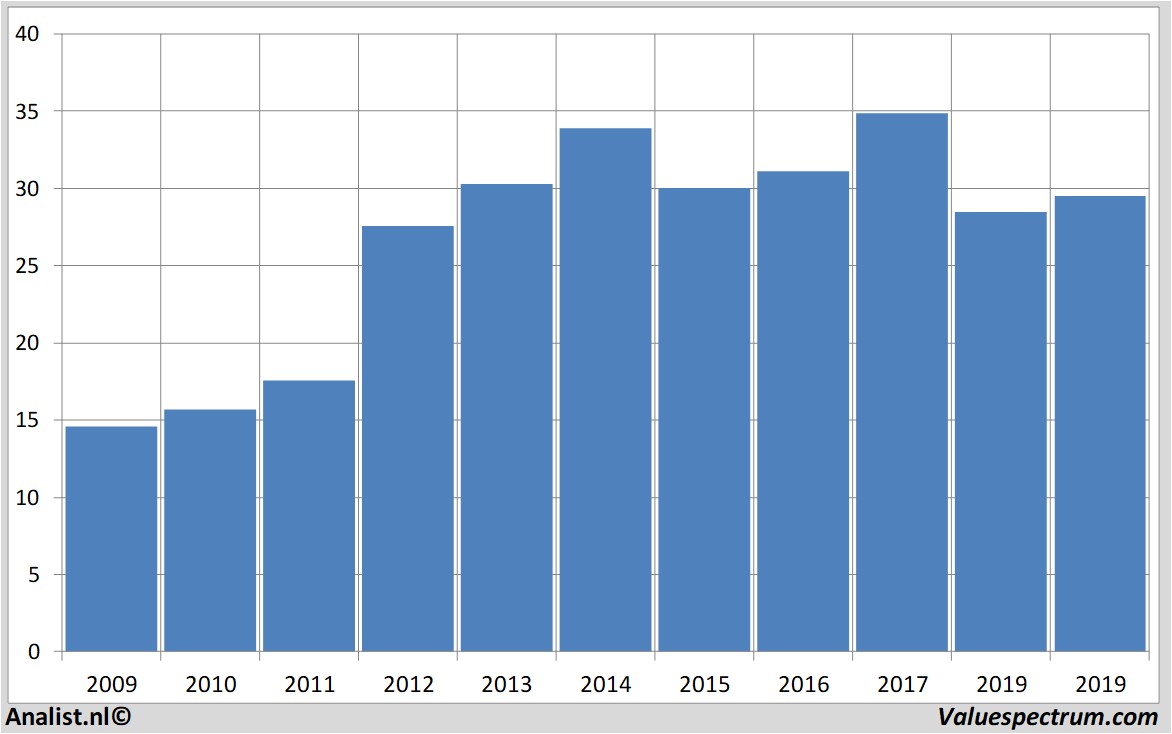 Finanzielle Analyse weyerhaeuser