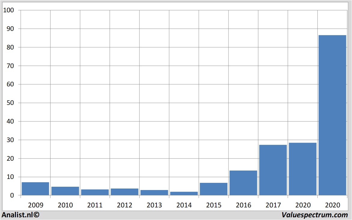 Aktienanalysen advancedmicrodevices