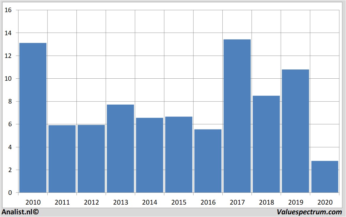 Aktienanalysen airfrance-klm