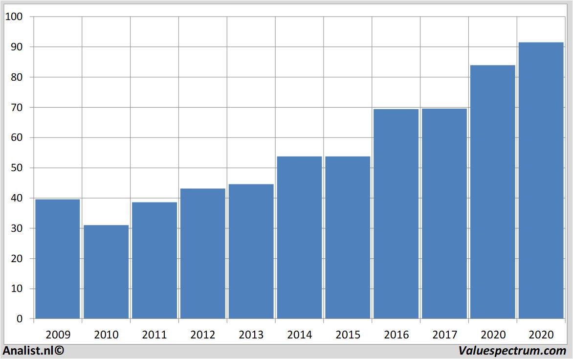 Chart akzonobel