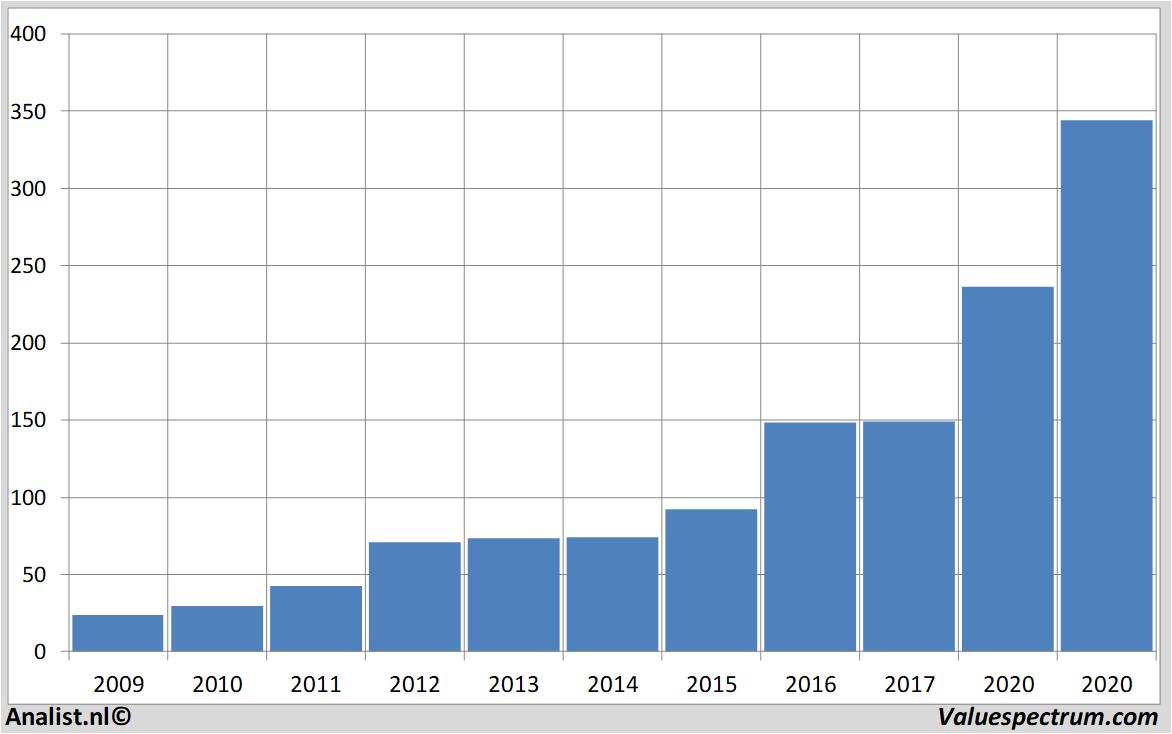 Aktienanalysen asml