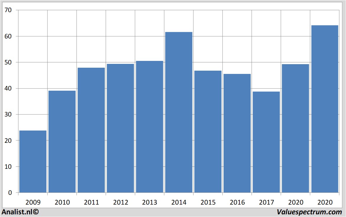 Chart autonation