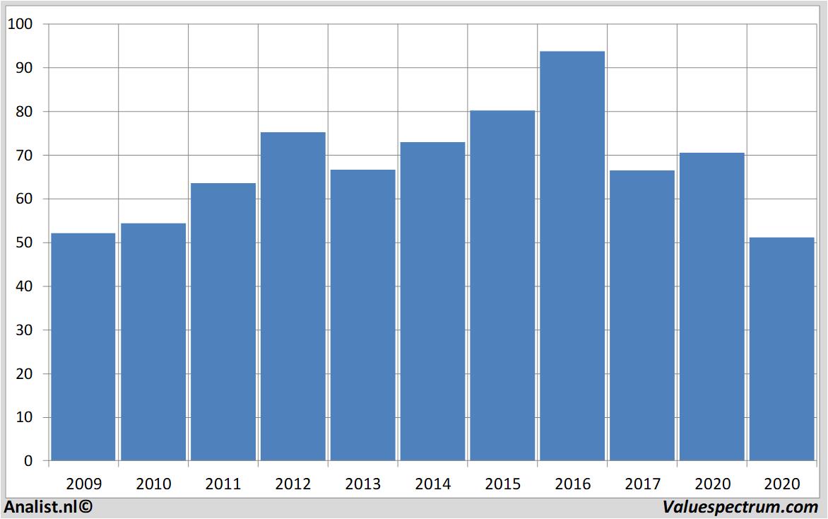 Aktienanalysen basf