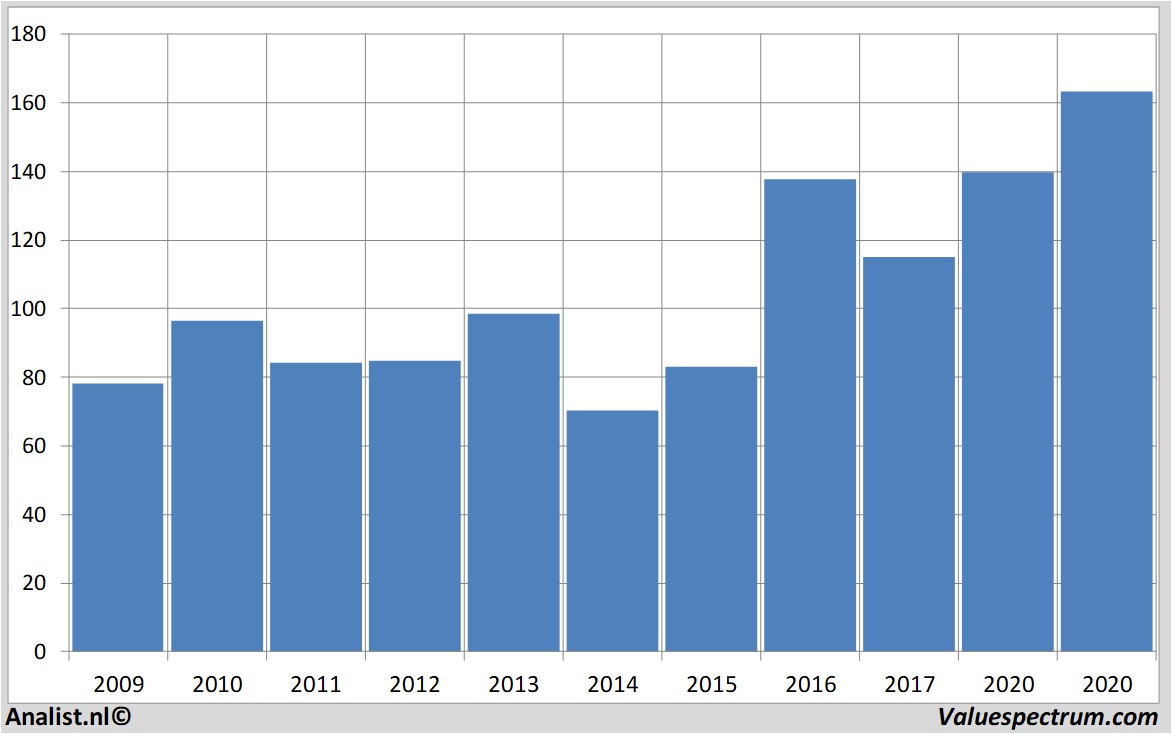 Chart caterpillar