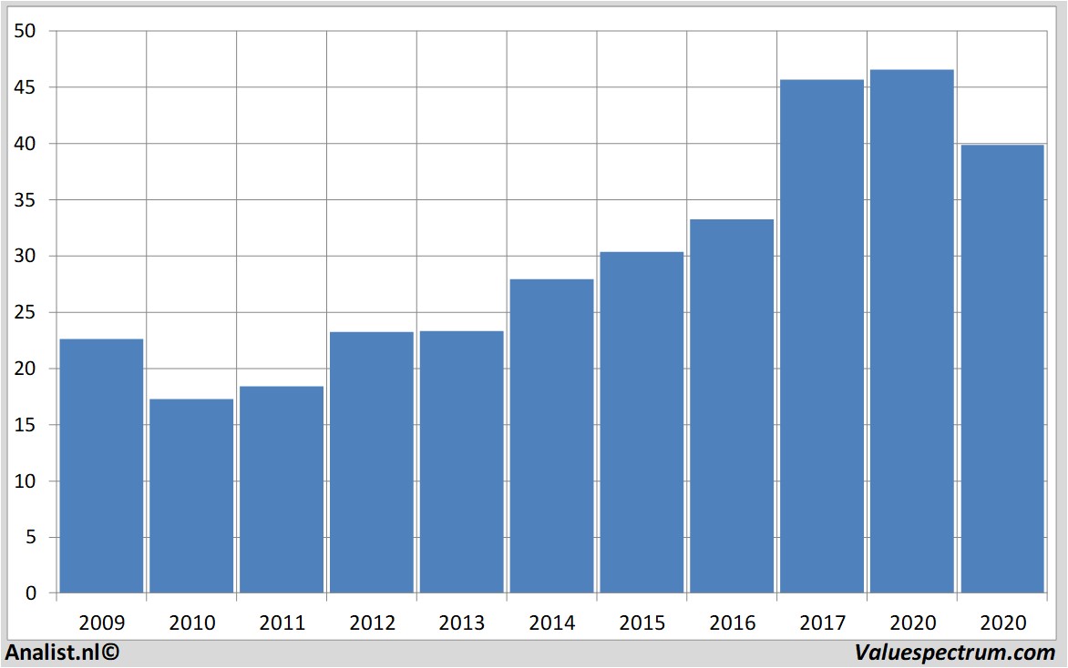 Finanzielle Analyse ciscosystems