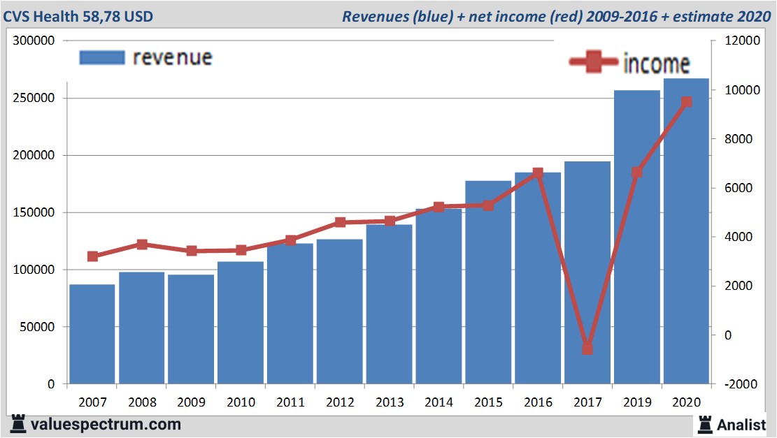 financiële analyse