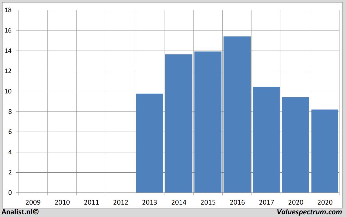 Chart deltacorestaurantsinc