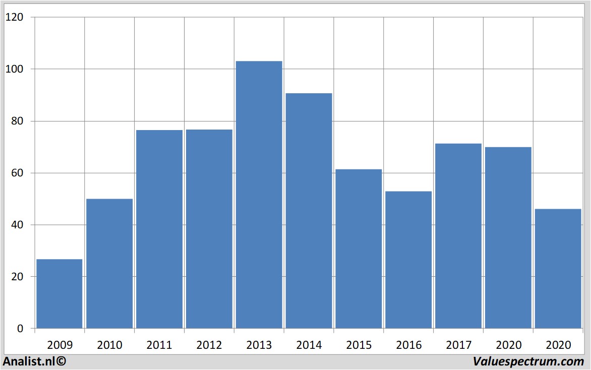 Finanzielle Analyse dillard's