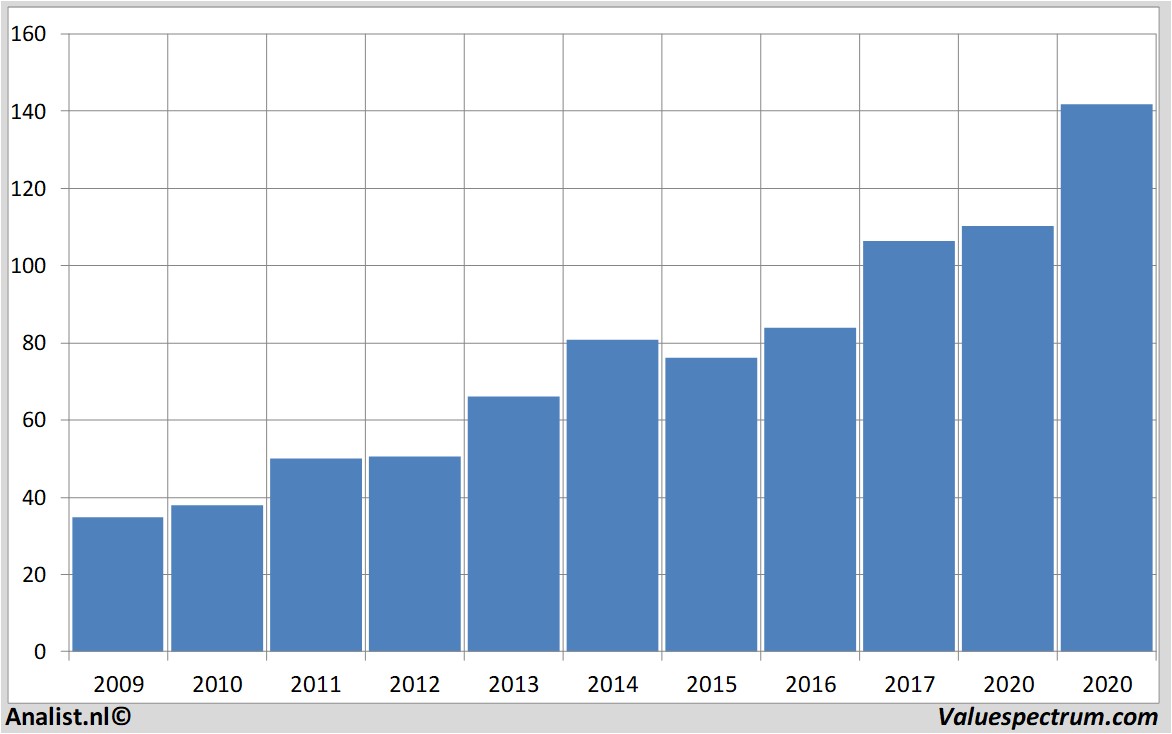 Aktienanalysen elililly