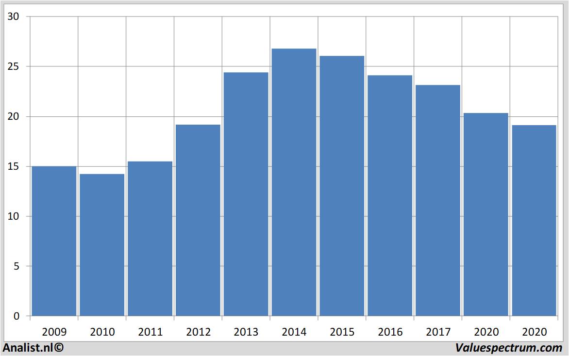 Fundamentale Analysen enagas