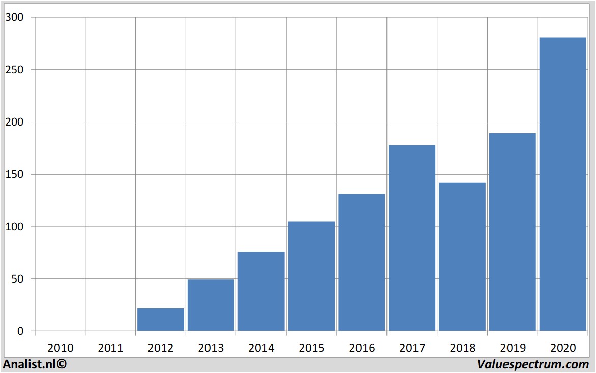 Fundamentale Analysen facebook