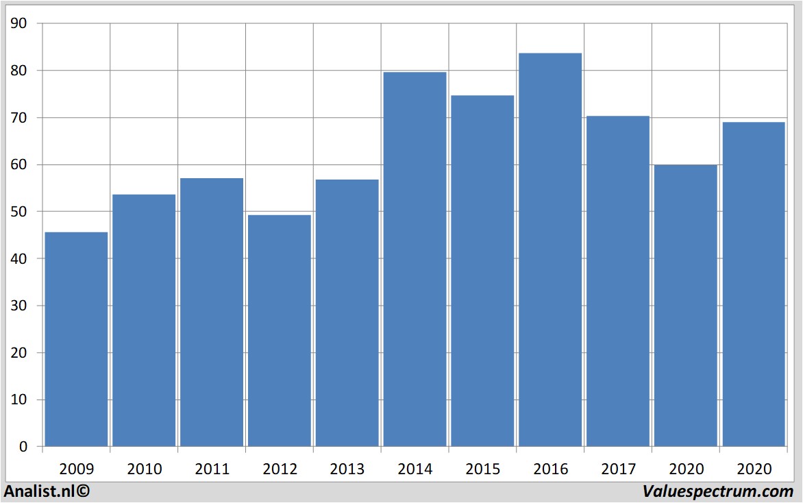 Chart freseniusmedicalcare