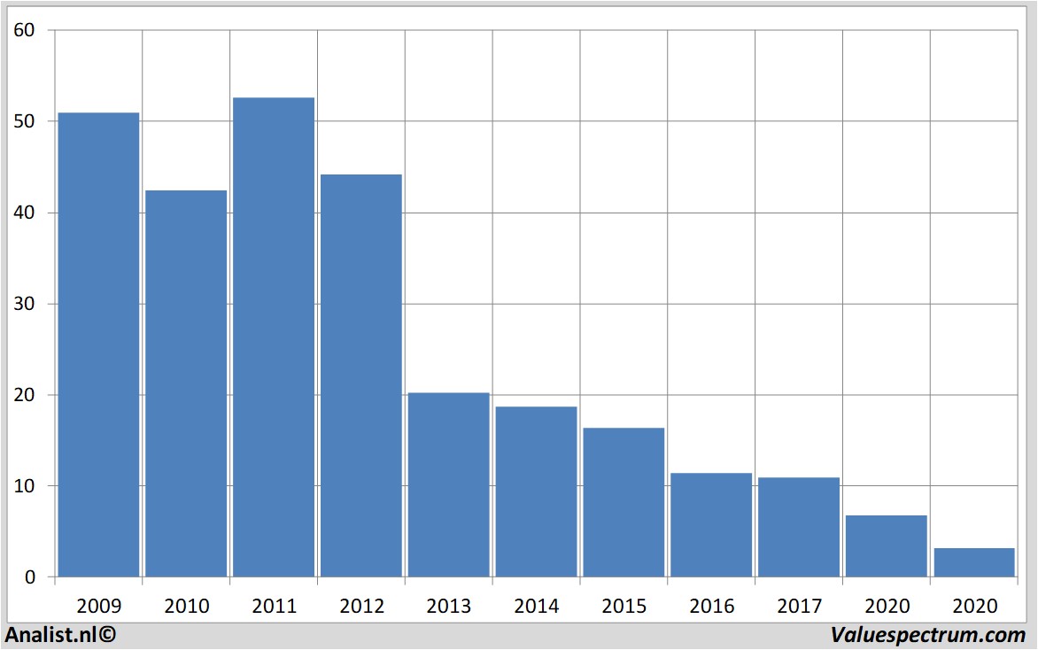 Chart fugro