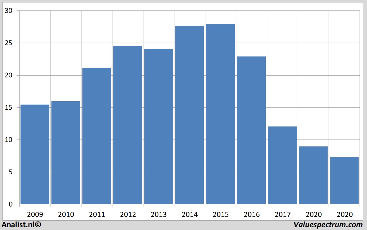 Aktienanalysen generalelectric