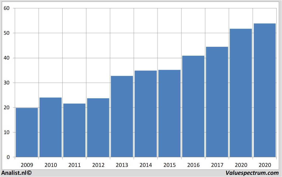 Aktienanalysen intel