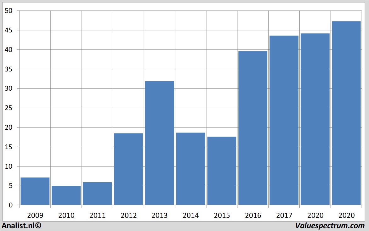 Aktienanalysen microntechnology