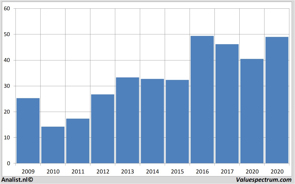 Fundamentale Analysen morganstanley