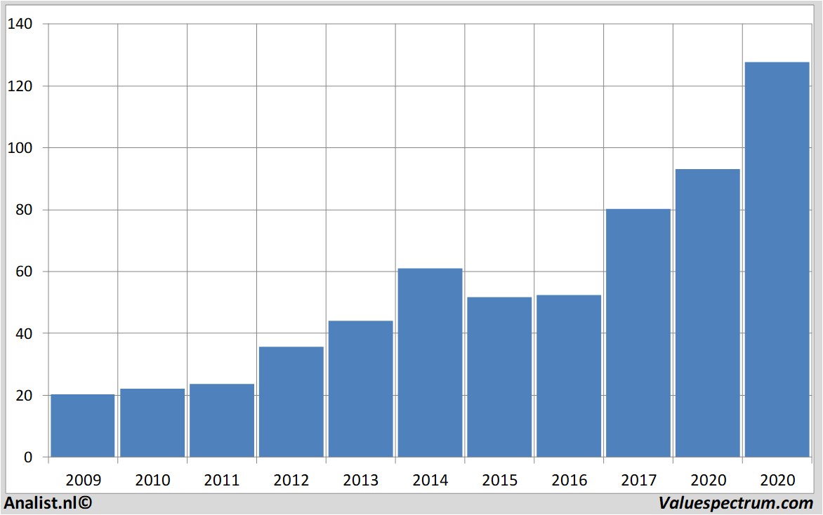 Chart nike