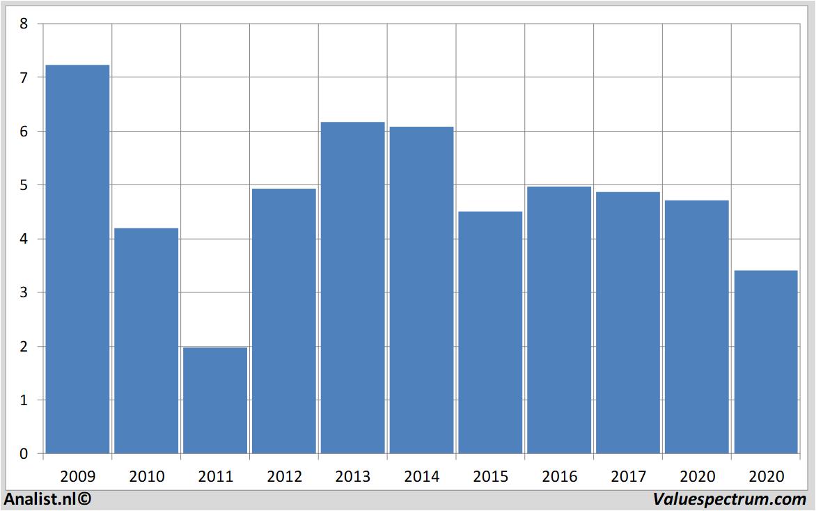 Equity Research nokia