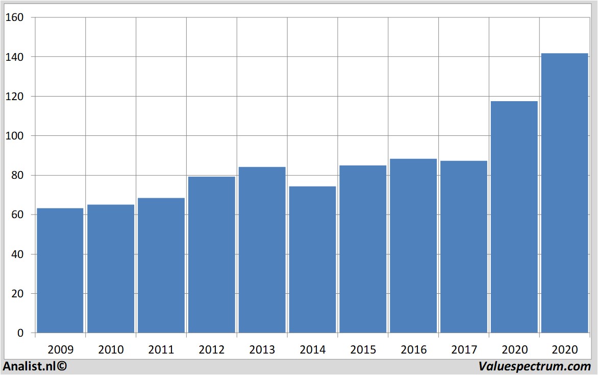 Fundamental-Daten procter&gamble