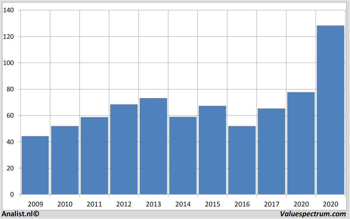 Historische Kurse qualcomm