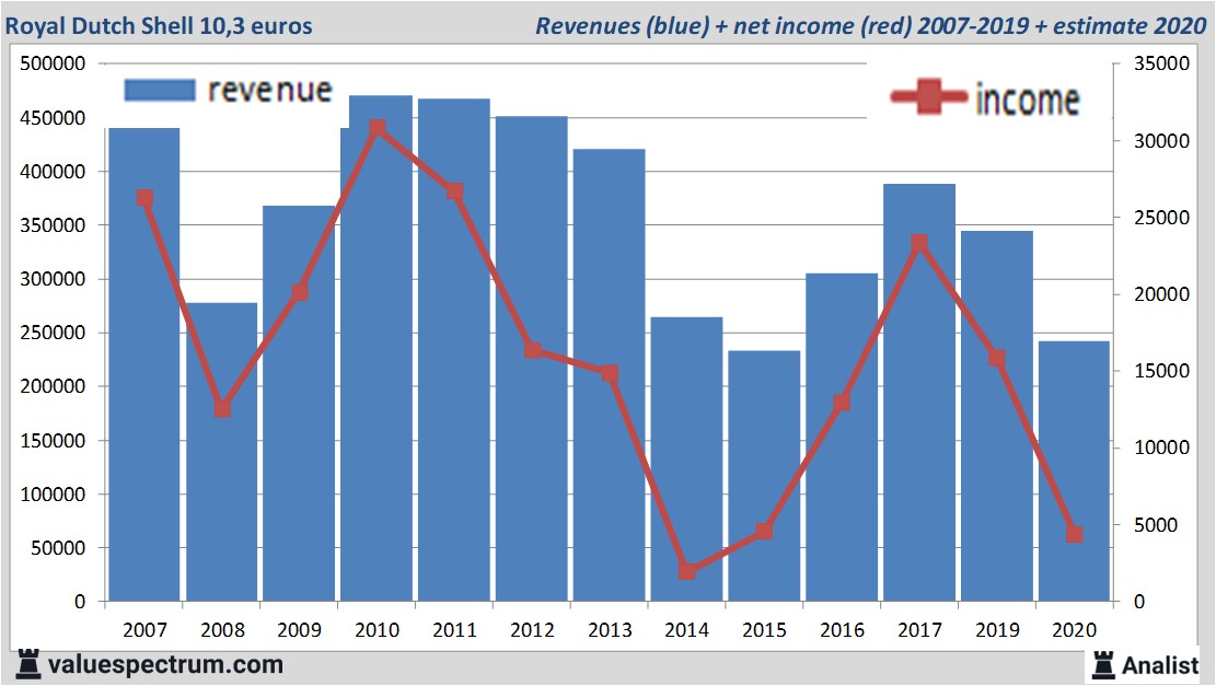 financiële analyse