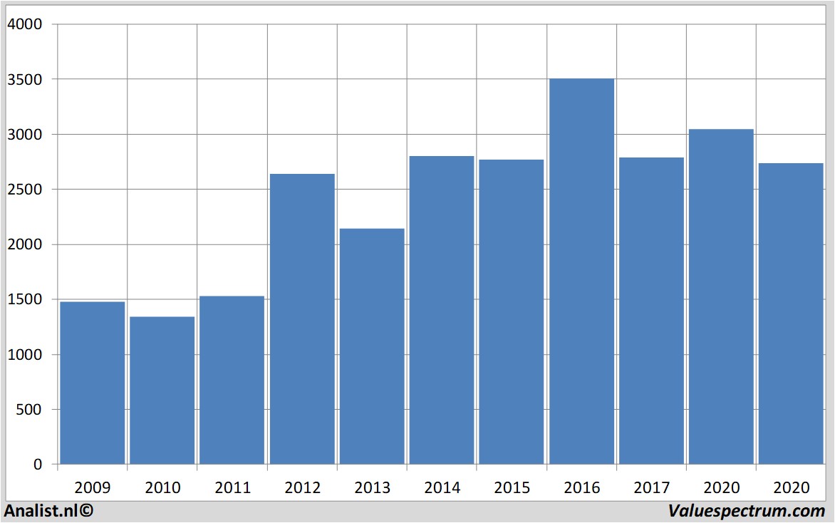 Aktienanalysen schroders