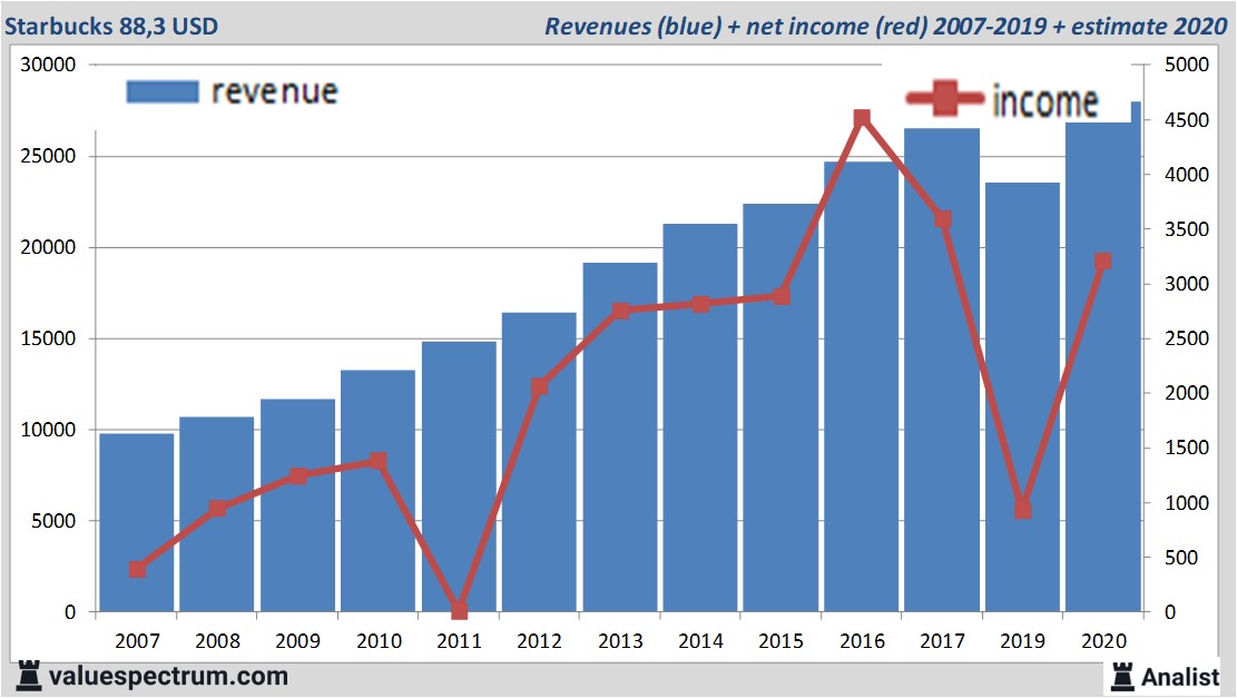 financiële analyse